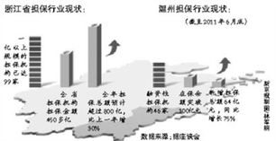 溫州擔保協(xié)會稱已過最困難時期 新增64億擔保