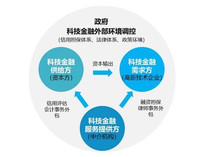 科技服務業(yè)的發(fā)展態(tài)勢及集聚模式