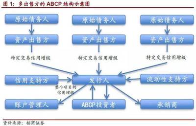 重磅!新試點的33.24億ABCP產品是什么?(附推出背景、定位特點、交易結構、增信措施、最新5單案例等)