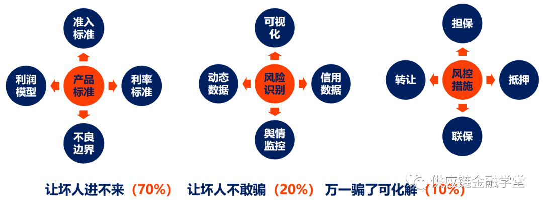 圖文產(chǎn)業(yè)互聯(lián)網(wǎng)供應(yīng)鏈金融風(fēng)控設(shè)計的3大維度