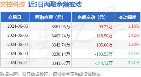 交控科技 6月6日融資凈買入95.26萬(wàn)元,連續(xù)3日累計(jì)凈買入322.13萬(wàn)元